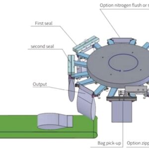 premade pouch packing, granular packaging machine, candy packer